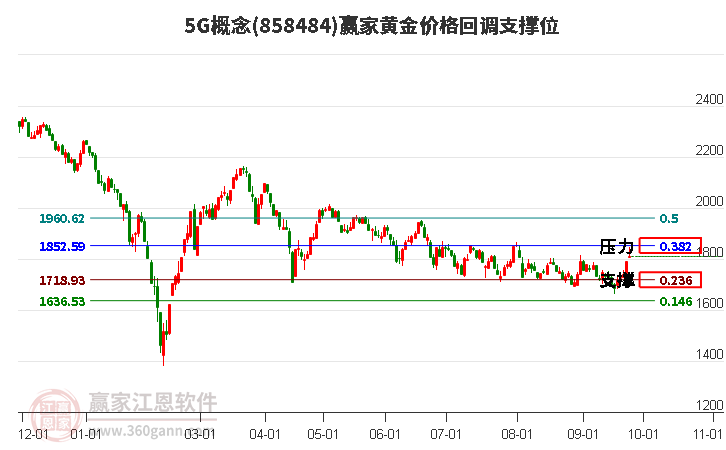 5G概念黄金价格回调支撑位工具