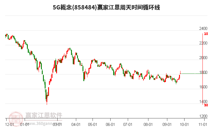 5G概念江恩周天时间循环线工具