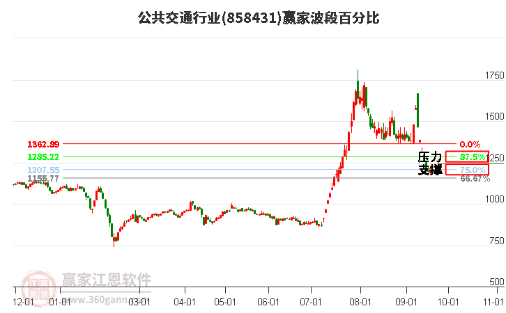 公共交通行业赢家波段百分比工具