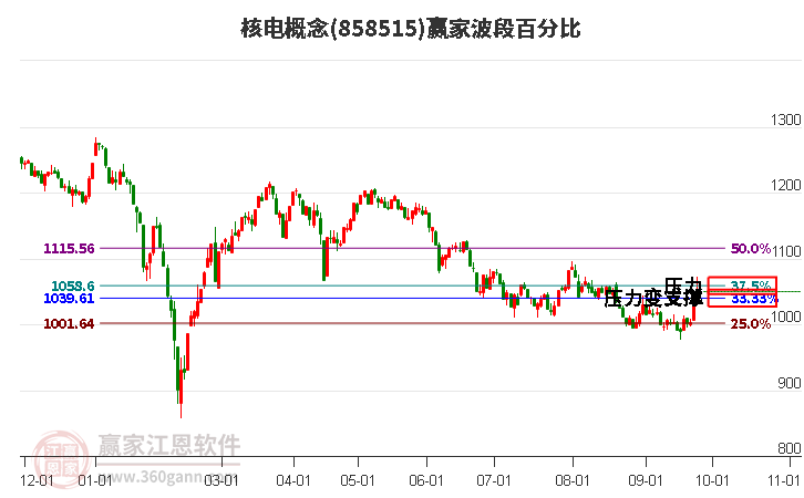 核电概念赢家波段百分比工具