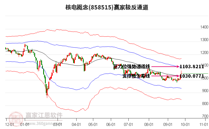 858515核电赢家极反通道工具