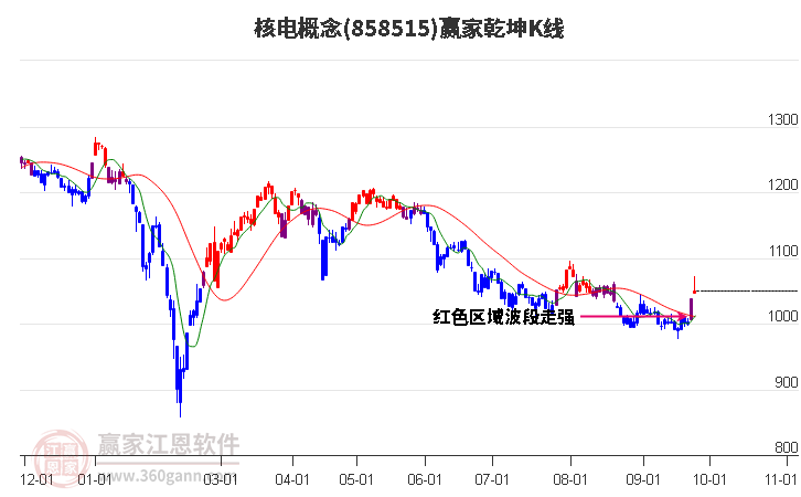 858515核电赢家乾坤K线工具