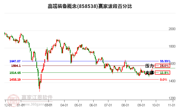 高端装备概念赢家波段百分比工具