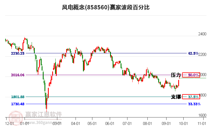 风电概念赢家波段百分比工具