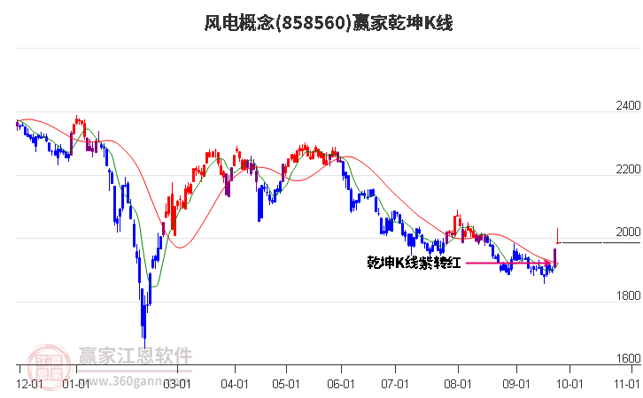 858560风电赢家乾坤K线工具