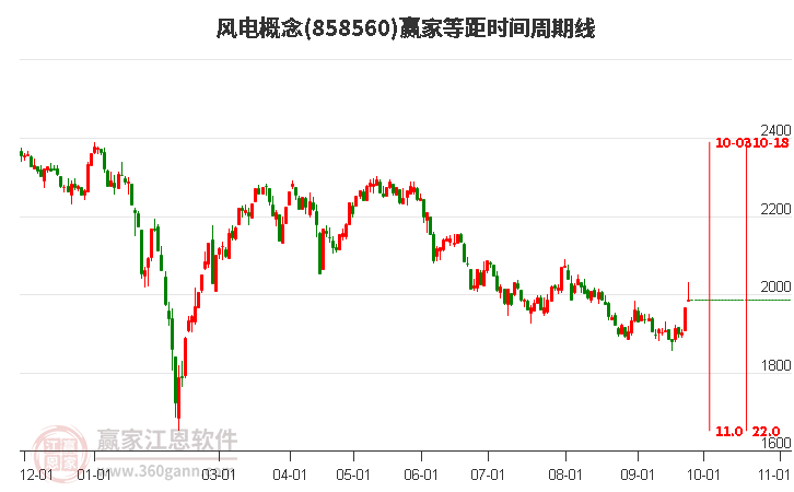 风电概念赢家等距时间周期线工具