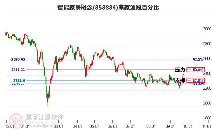 智能家居概念赢家波段百分比工具