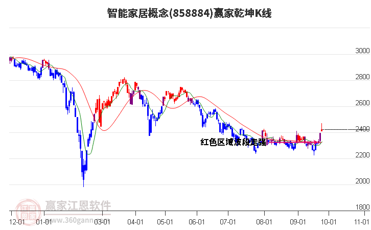 858884智能家居赢家乾坤K线工具