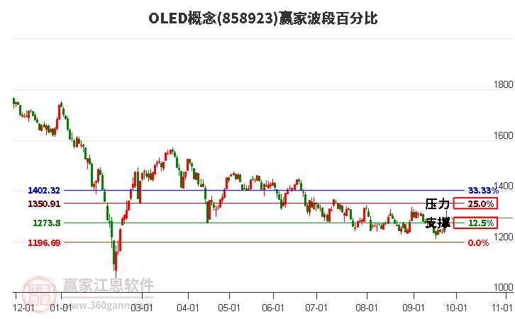 OLED概念赢家波段百分比工具