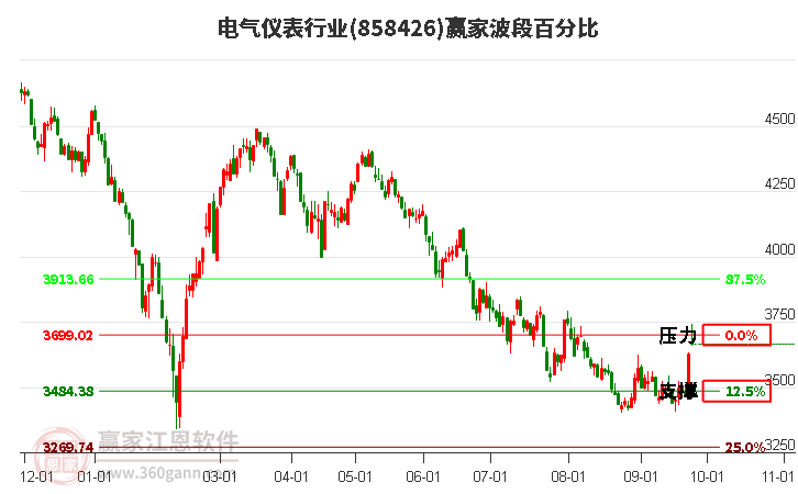 电气仪表行业赢家波段百分比工具