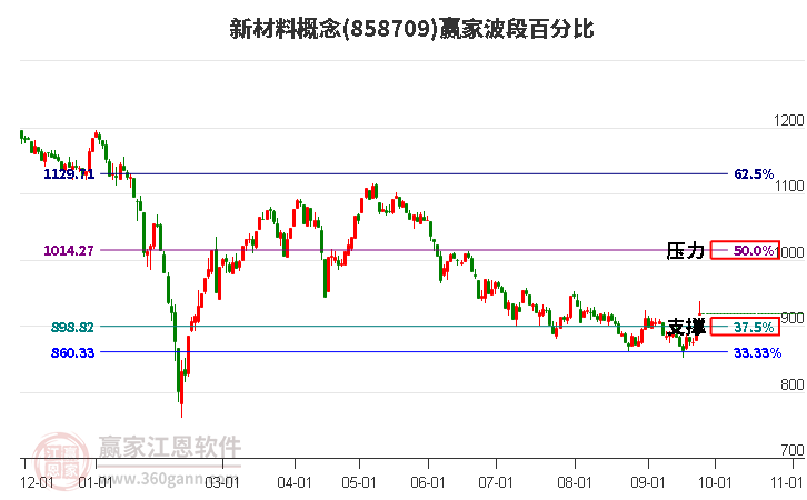 新材料概念赢家波段百分比工具