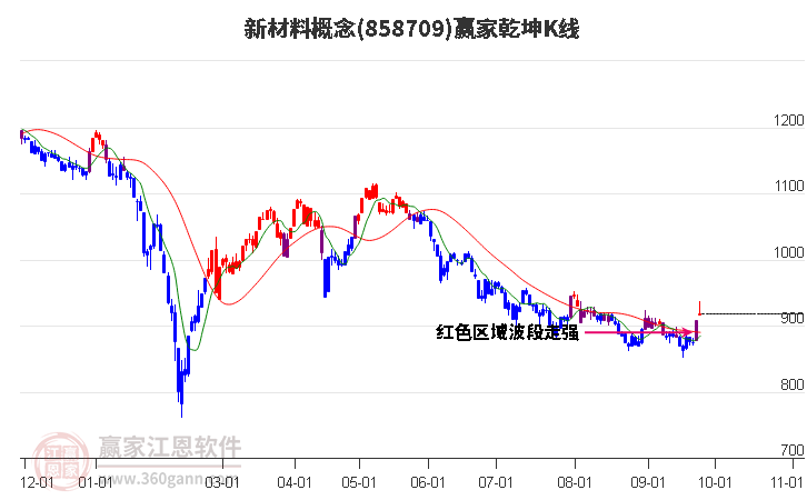 858709新材料赢家乾坤K线工具