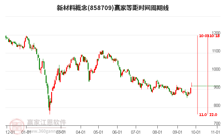 新材料概念赢家等距时间周期线工具