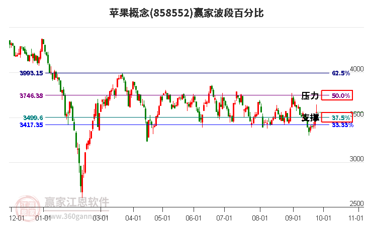 苹果概念赢家波段百分比工具