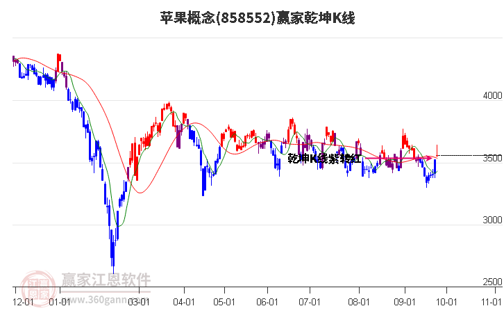 858552苹果赢家乾坤K线工具