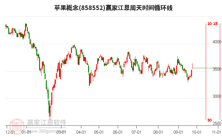 苹果概念赢家江恩周天时间循环线工具