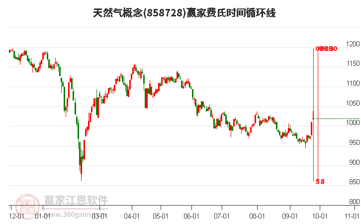 天然气概念赢家费氏时间循环线工具