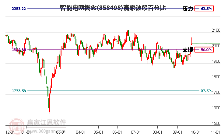 智能电网概念赢家波段百分比工具