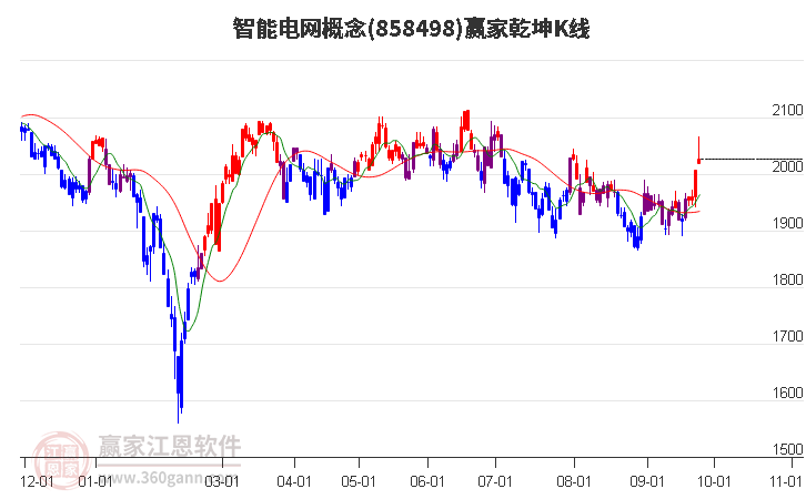 858498智能电网赢家乾坤K线工具