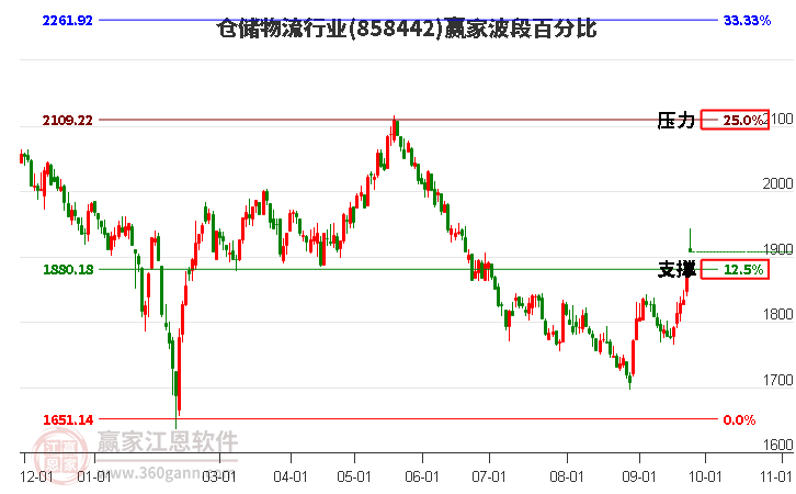 仓储物流行业赢家波段百分比工具