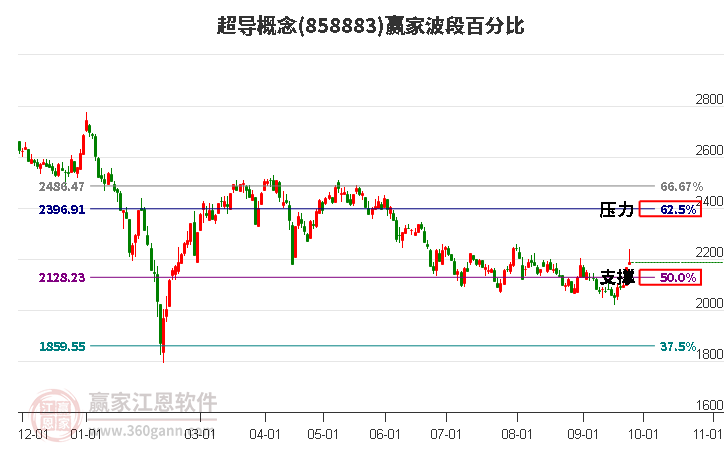 超导概念赢家波段百分比工具