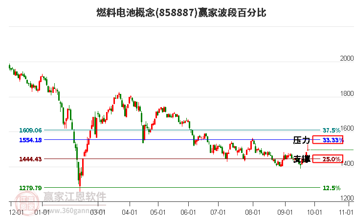 燃料电池概念赢家波段百分比工具