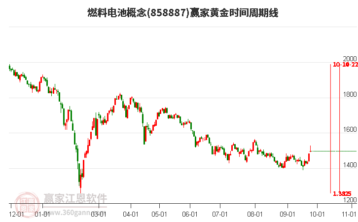 燃料电池概念赢家黄金时间周期线工具