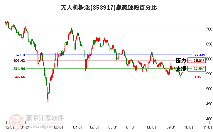 无人机概念赢家波段百分比工具