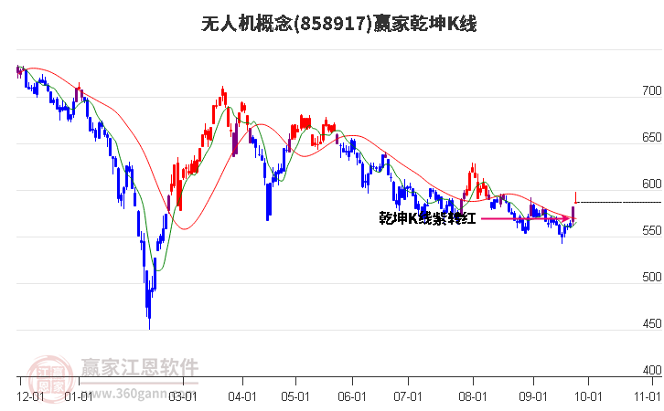 858917无人机赢家乾坤K线工具