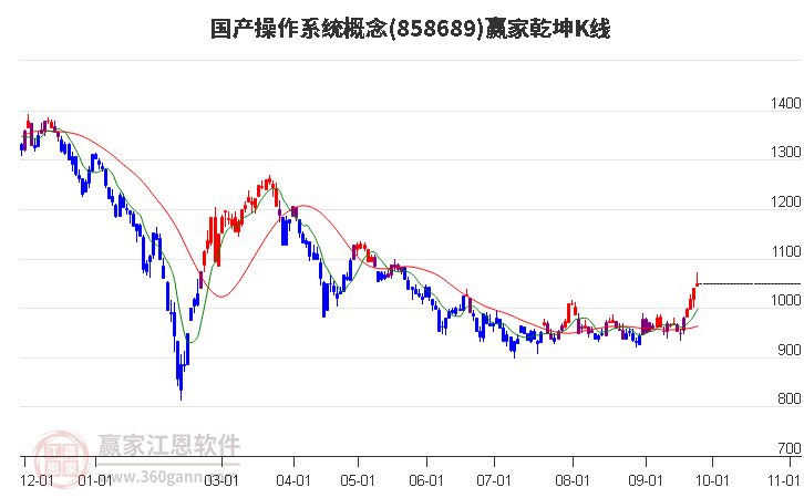 858689国产操作系统赢家乾坤K线工具