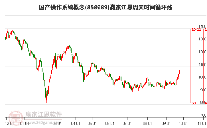 国产操作系统概念赢家江恩周天时间循环线工具