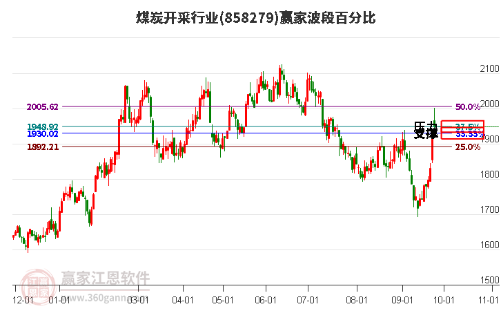 煤炭开采行业赢家波段百分比工具