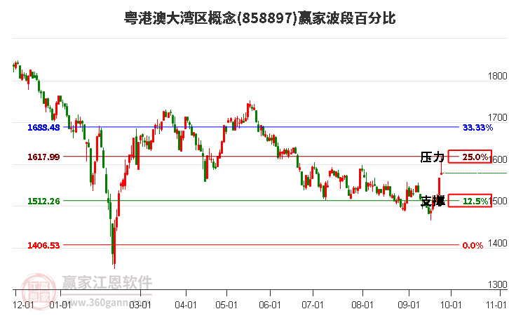 粤港澳大湾区概念赢家波段百分比工具