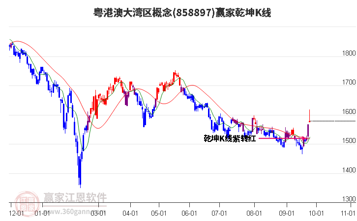 858897粤港澳大湾区赢家乾坤K线工具