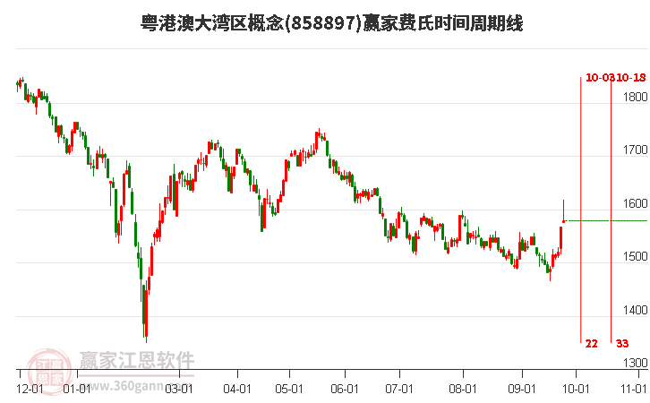 粤港澳大湾区概念赢家费氏时间周期线工具