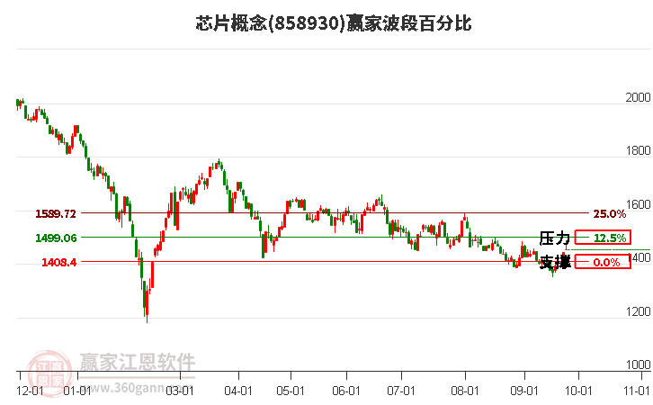 芯片概念赢家波段百分比工具