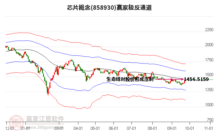 858930芯片赢家极反通道工具