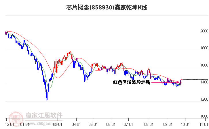 858930芯片赢家乾坤K线工具