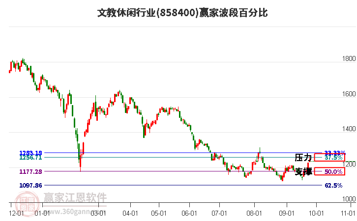 文教休闲行业赢家波段百分比工具