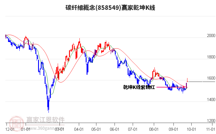 858549碳纤维赢家乾坤K线工具