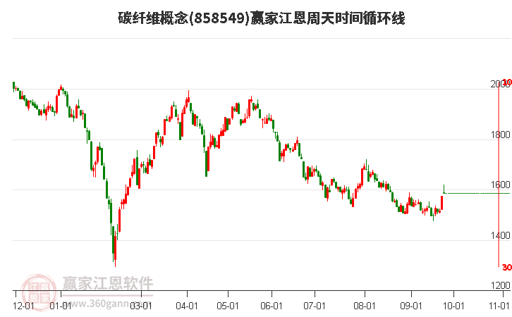 碳纤维概念赢家江恩周天时间循环线工具