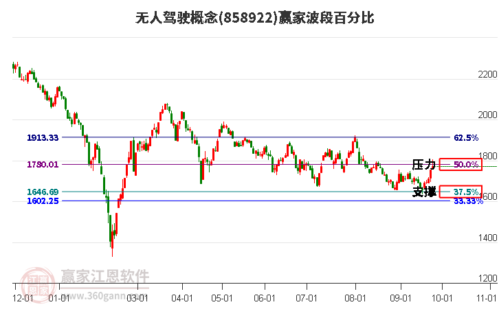 无人驾驶概念赢家波段百分比工具