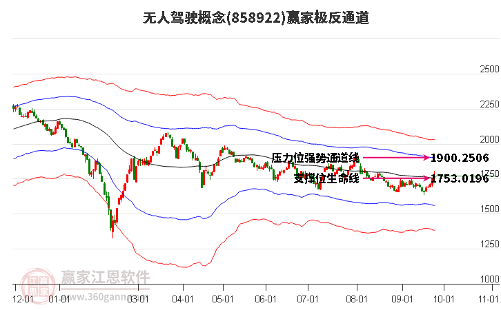 858922无人驾驶赢家极反通道工具