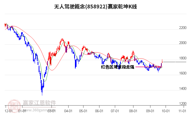 858922无人驾驶赢家乾坤K线工具