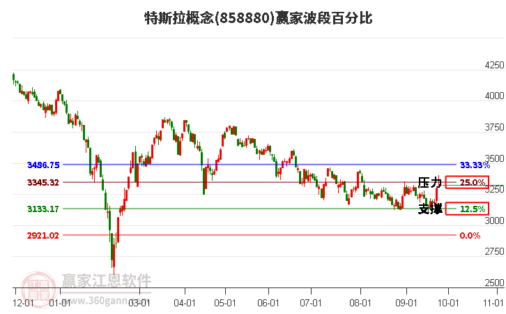 特斯拉概念赢家波段百分比工具