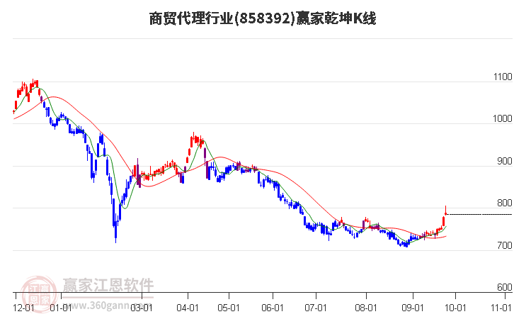 858392商贸代理赢家乾坤K线工具