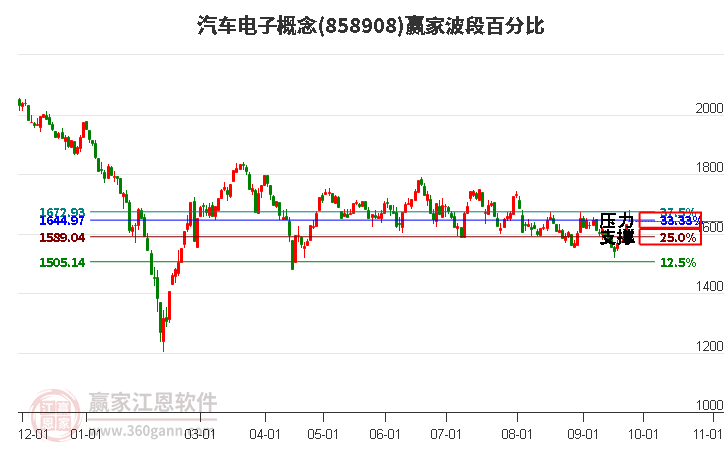 汽车电子概念赢家波段百分比工具