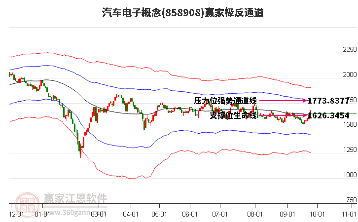 858908汽车电子赢家极反通道工具