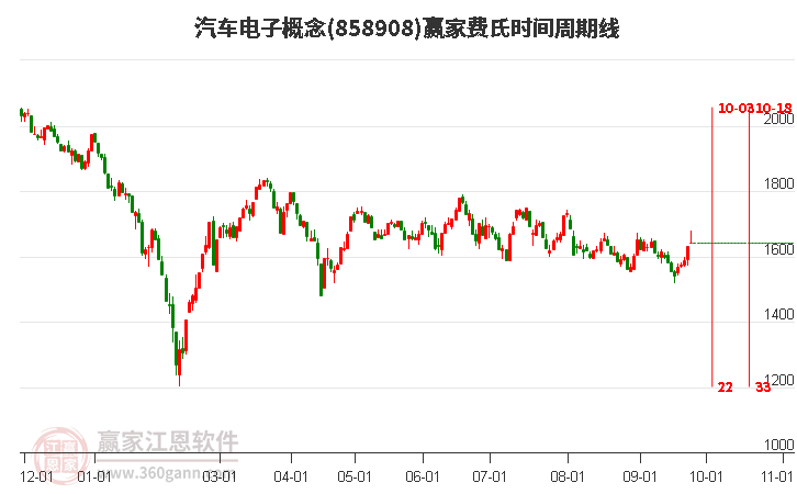 汽车电子概念赢家费氏时间周期线工具