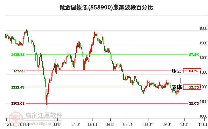 钛金属概念赢家波段百分比工具